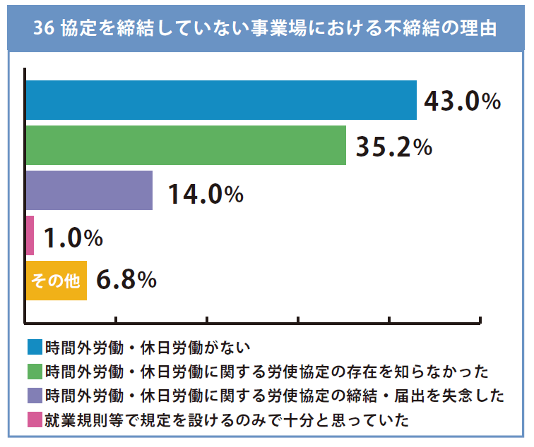 36協定を締結していない事業場における不締結の理由