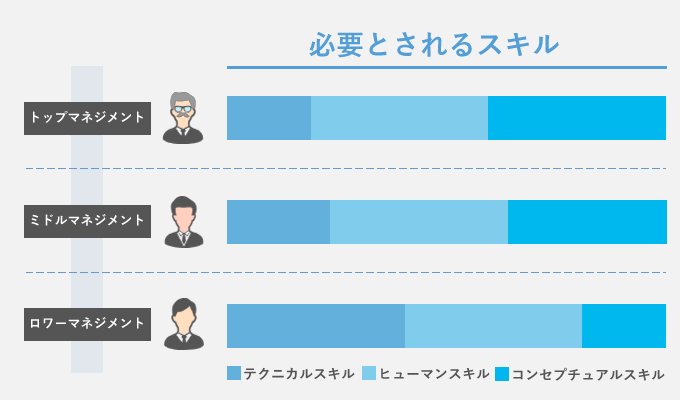 必要とされるスキル