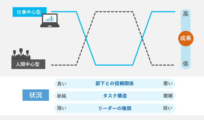 リーダーシップの二次元構造