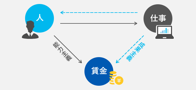 人・仕事・賃金