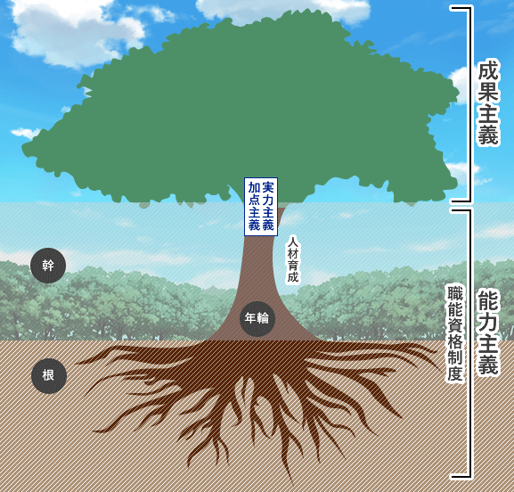 人材の樹木モデル