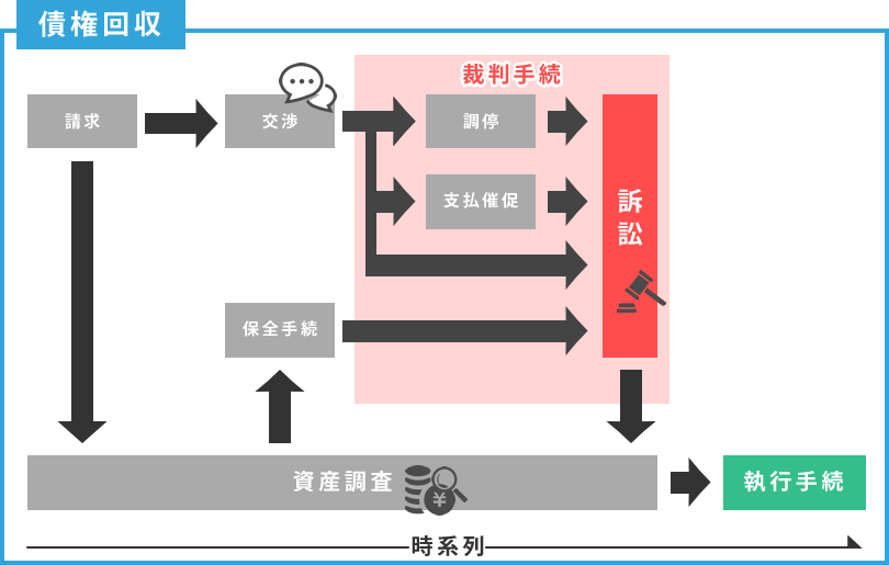 債権回収の手続き