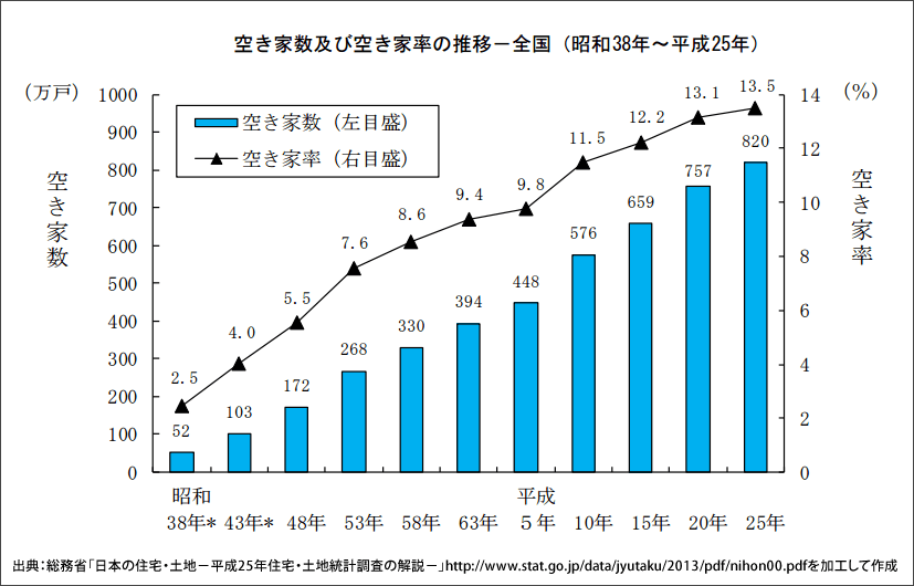 空き家の数