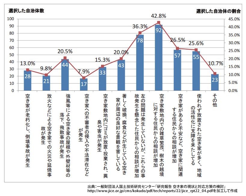 空き家が増加することによる問題