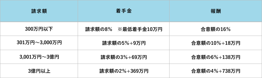 債務者との交渉（簡単な交渉以外のもの）