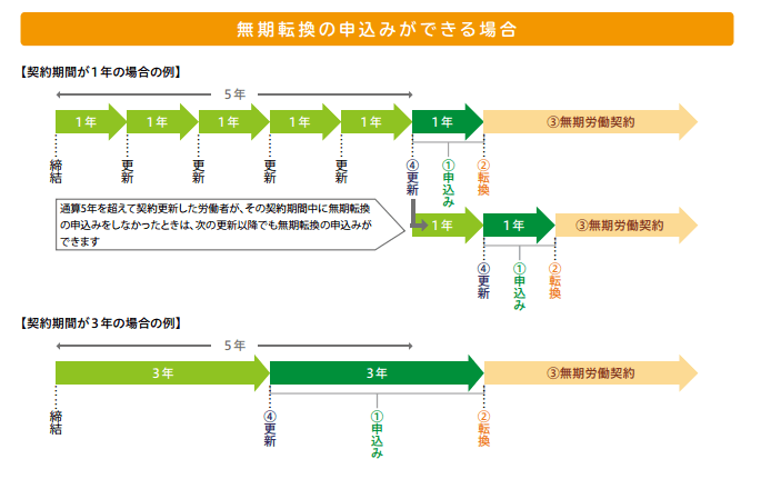 無期転換