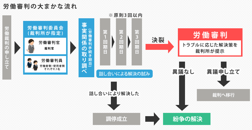 労働審判の流れ