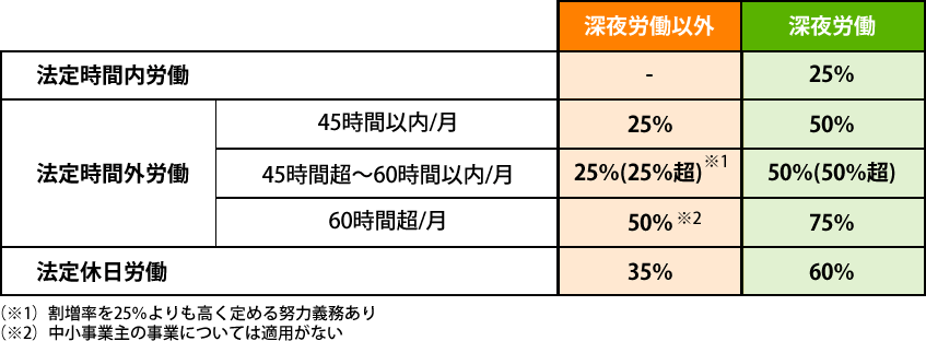 割増賃金の割増率