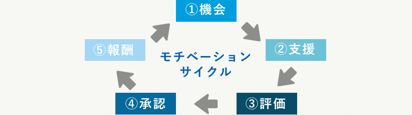モチベーション アップ 基礎から押さえて今日から使えるマネジメント 福岡で企業法務に強い顧問弁護士に相談 弁護士法人たくみ法律事務所 モチベーション アップ 基礎から押さえて今日から使えるマネジメント 福岡で企業法務に強い顧問弁護士に相談 弁護士法人たくみ法律事務所